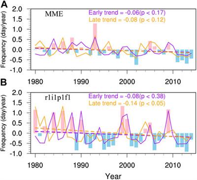 Inconsistent trends between early and late winters in extreme cold events in China from 1980 to 2021
